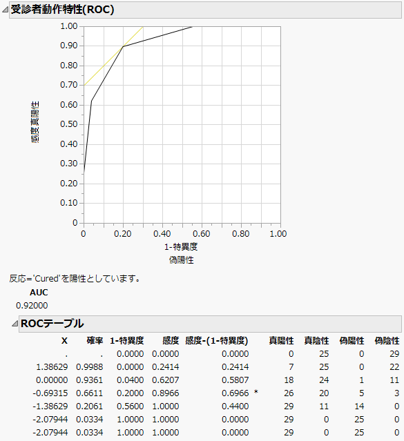 ROC曲線と「ROCテーブル」の例