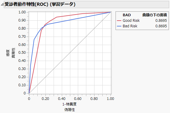 ［欠測値をカテゴリとして扱う］を使ったモデル（左）と［欠測値をカテゴリとして扱う］を使わなかったモデルのROC曲線