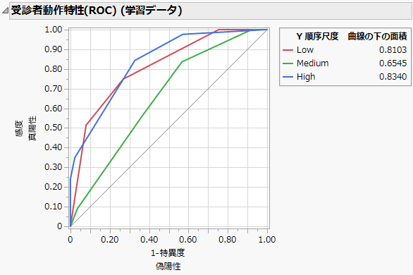 3水準のときのROC曲線