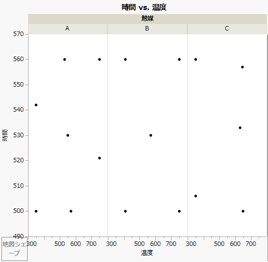 3水準の触媒の計画点