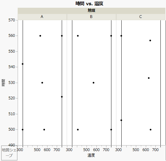 3水準の触媒の温度の範囲