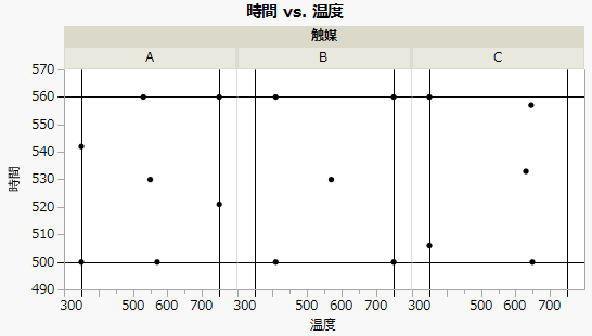 3水準の触媒の計画の範囲