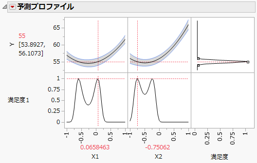 満足度を最大化した予測プロファイル