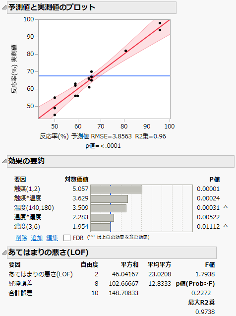 予測モデルの分散分析の数値と「あてはまりの悪さ」