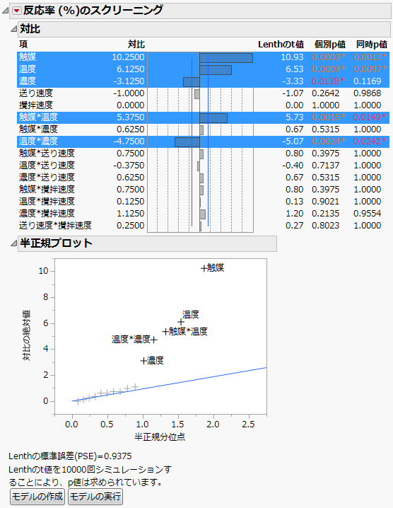 「Reactor Half Fraction.jmp」の「2水準スクリーニングのあてはめ」レポート