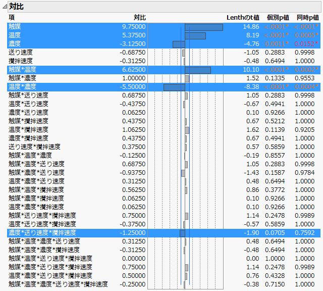 「Reactor 32 Runs.jmp」の「対比」レポート