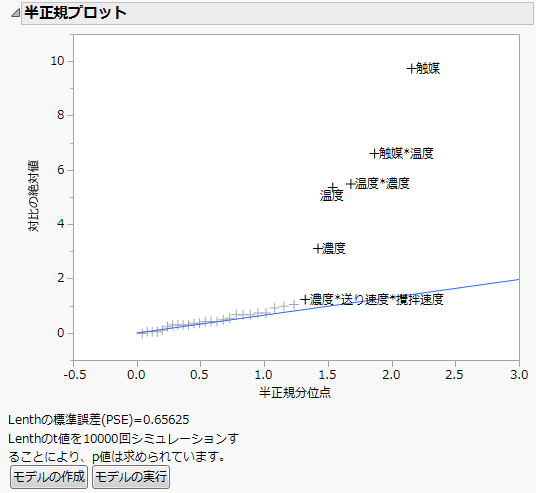 「Reactor 32 Runs.jmp」の半正規プロット