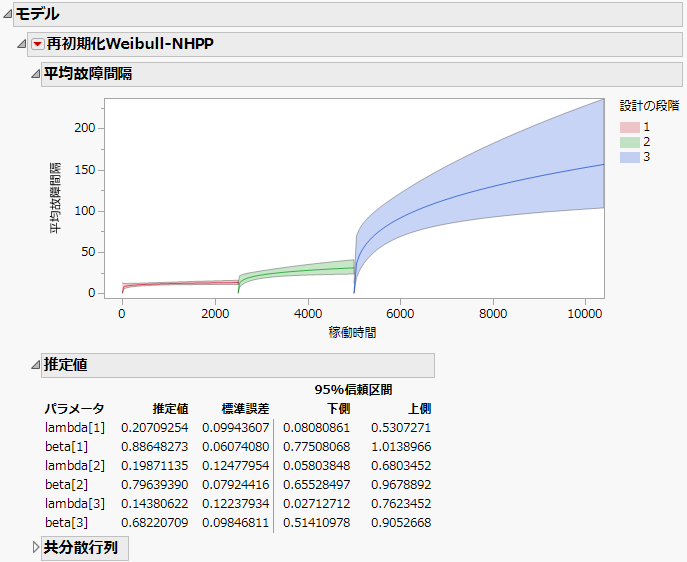 「再初期化Weibull-NHPP」レポート