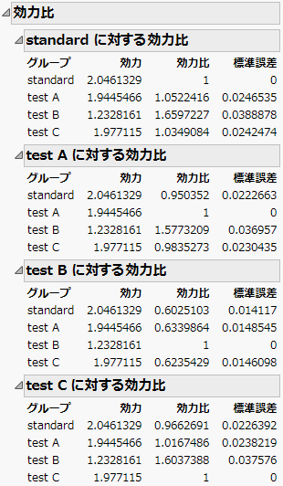 グループ別の効力比