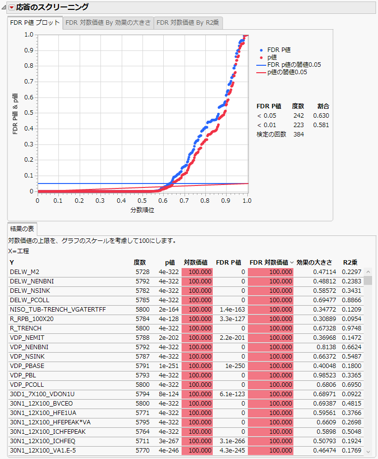 「工程」に対する384回の検定の「応答のスクリーニング」レポート