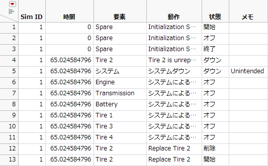 修理可能システムのシミュレーションの結果テーブル