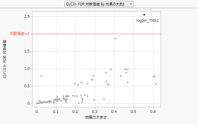 「Drosophila Aging」データの「ロバスト FDR 対数価値 By 効果の大きさ」