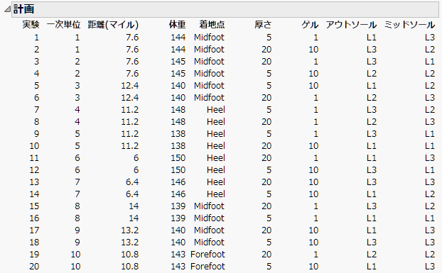 変更が困難な共変量の最初の20回の実験