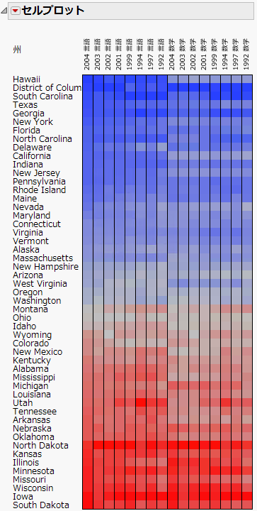 米国大学進学適性試験の得点のセルプロット