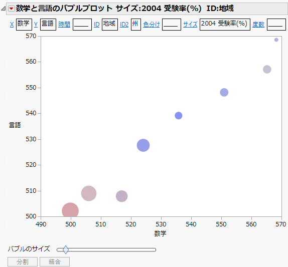 地域と州でグループ分けしたバブルプロット