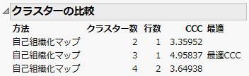 SOMクラスターの比較