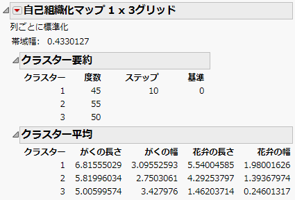 「Iris.jmp」の「自己組織化マップ」レポート