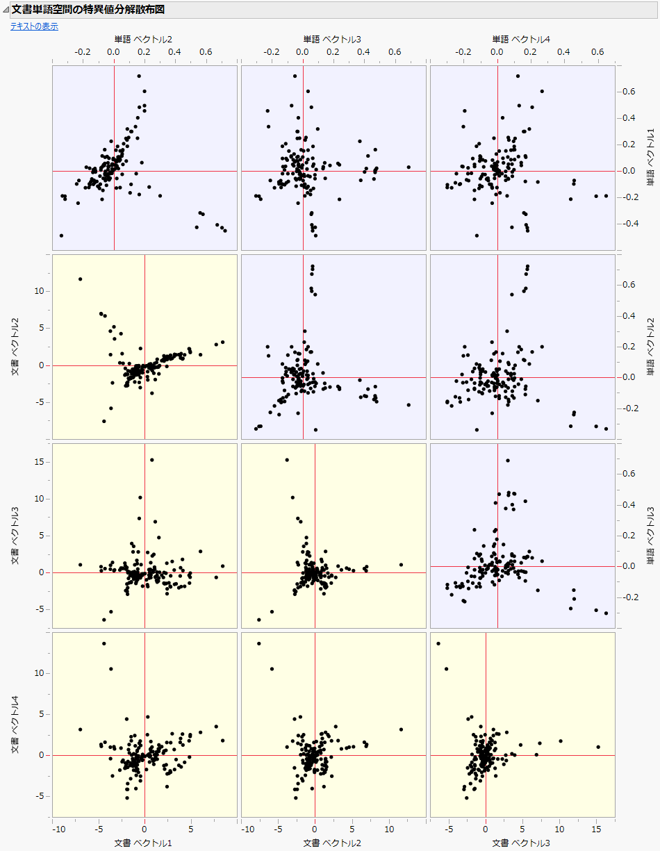 文書単語空間の特異値分解散布図