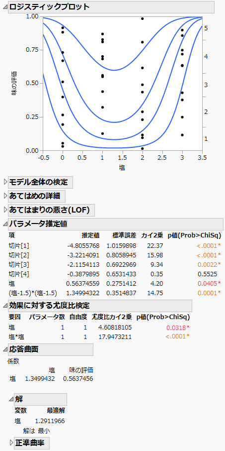 「Salt in Popcorn.jmp」を使った「順序ロジスティックのあてはめ」