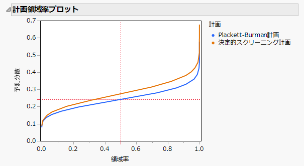 Plackett-Burman計画と決定的スクリーニング計画における計画領域率プロットの比較