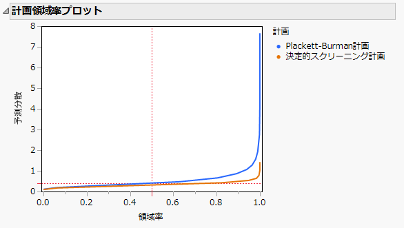 交互作用がある場合のPlackett-Burman計画と決定的スクリーニング計画における予測分散の比較