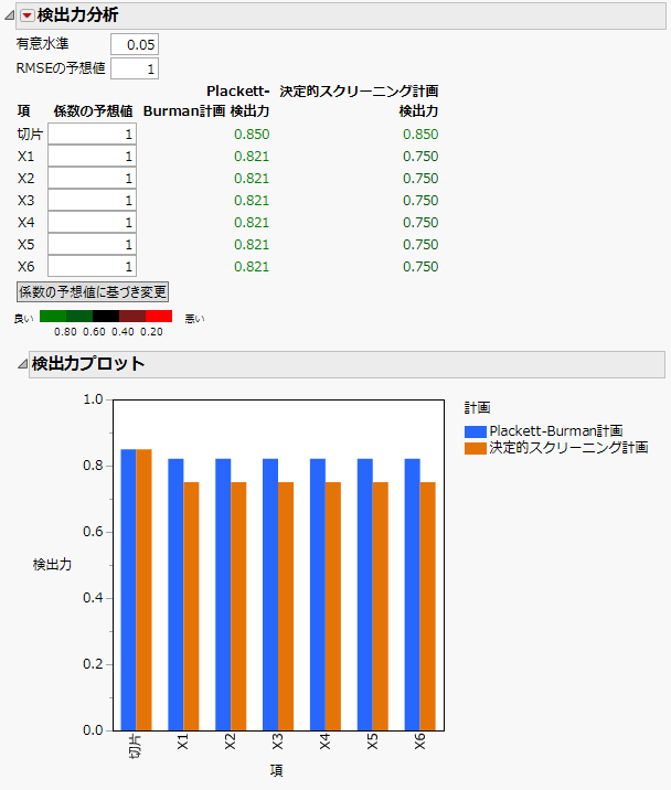 Plackett-Burman計画と決定的スクリーニング計画における検出力分析の比較