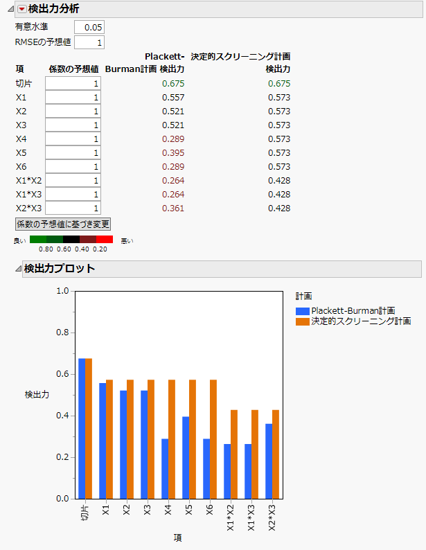 交互作用がある場合のPlackett-Burman計画と決定的スクリーニング計画における検出力分析の比較