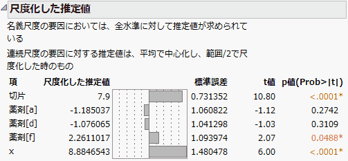 「尺度化した推定値」レポート