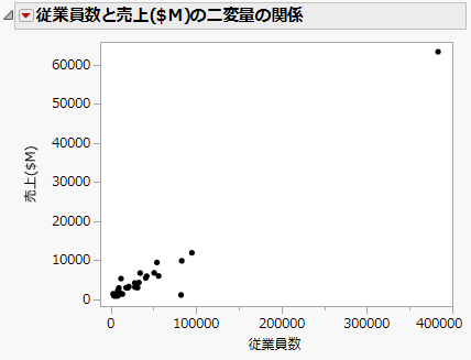 「売上($M)」と「従業員数」の散布図