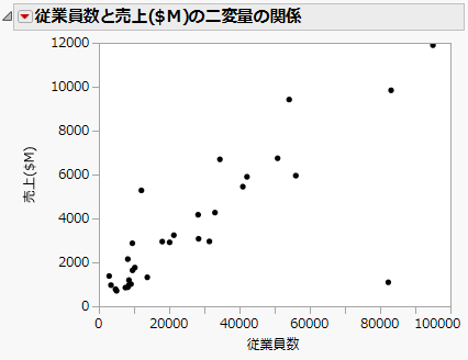 「売上($M)」と「従業員数」の散布図