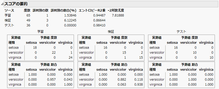 「Iris.jmp」のスコアの要約