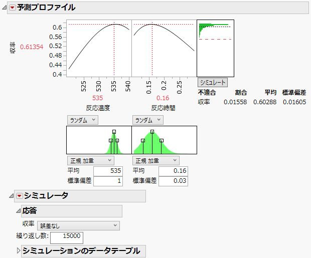 「温度」が535のときの不適合率