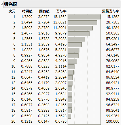 「特異値」表