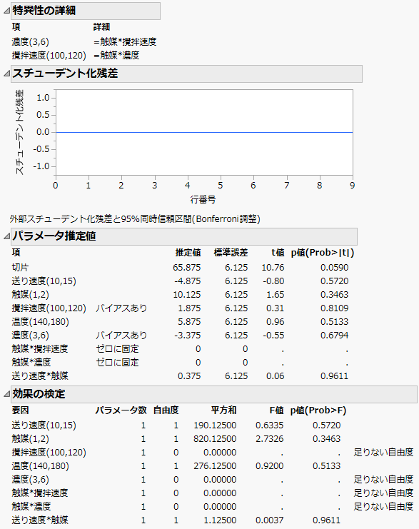 一次従属性がある時の「特異性の詳細」と「パラメータ推定値」レポート