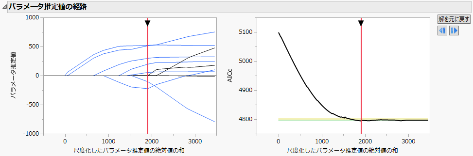 「Diabetes.jmp」で［Lasso］推定法と［AICc］検証法を選択したときの「パラメータ推定値の経路」