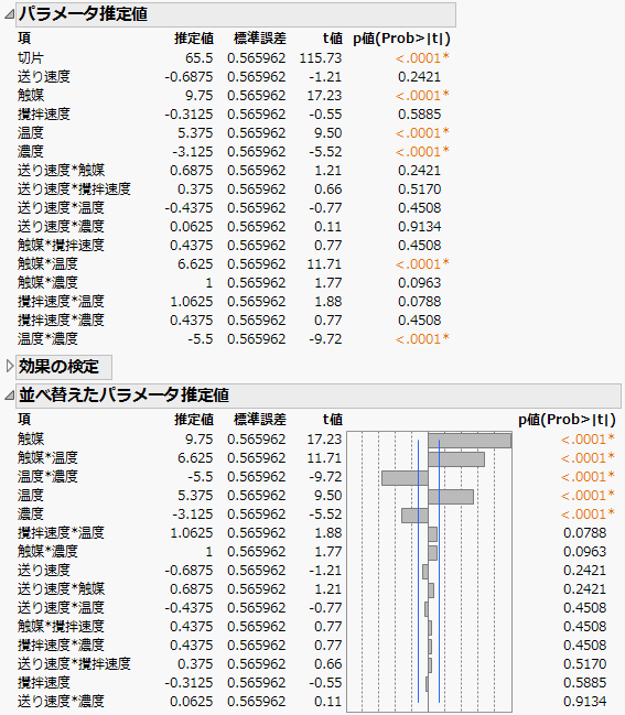 並べ替えたパラメータ推定値