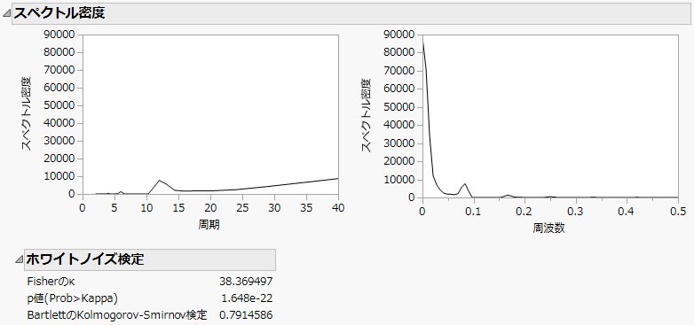 「スペクトル密度」レポートと「ホワイトノイズ検定」レポート