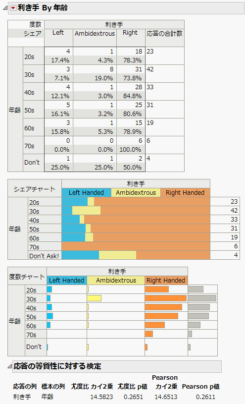 カテゴリカルなデータの分析例