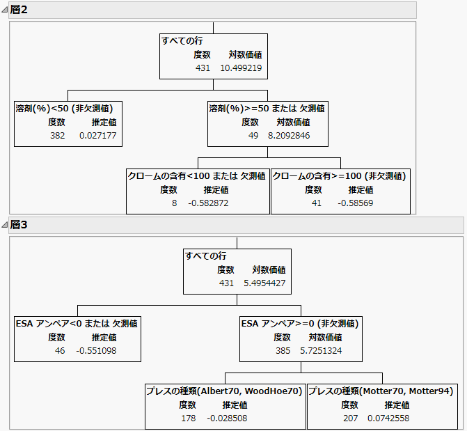 ブースティングツリーの層の例