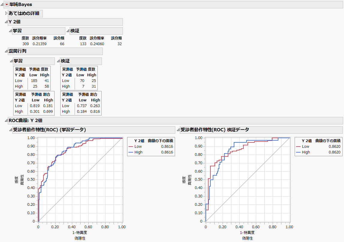 「単純Bayes」分析の例