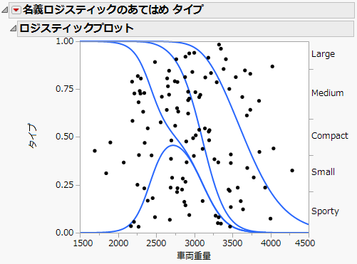 名義ロジスティック回帰モデルのロジスティックプロット