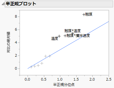 「2水準スクリーニングのあてはめ」レポートの半正規プロット