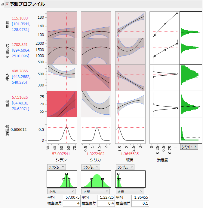 4つの応答を指定した予測プロファイル（シミュレータと重要度の色付けを適用）