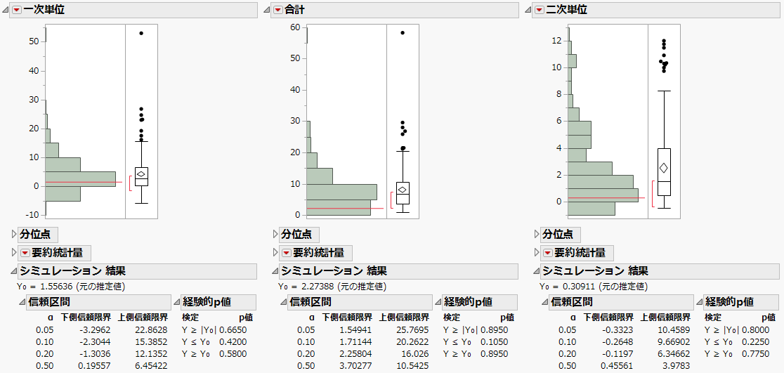 分散成分に対して「一変量の分布」を実行した結果（一部）