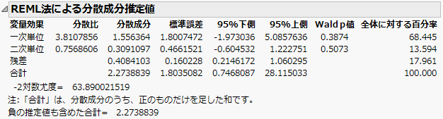 REML法のレポートとWald法の信頼区間