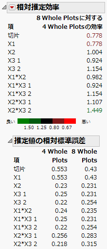 相対推定効率で分割実験を比較