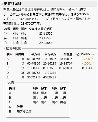 安定性試験のモデル