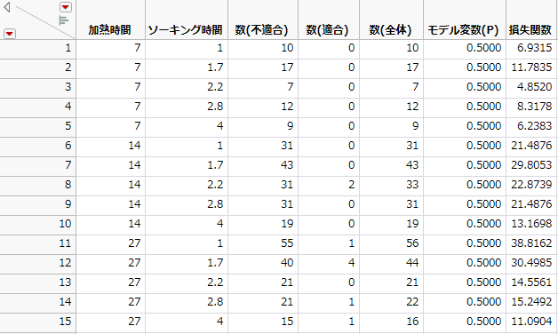 「Ingots2.jmp」データテーブル