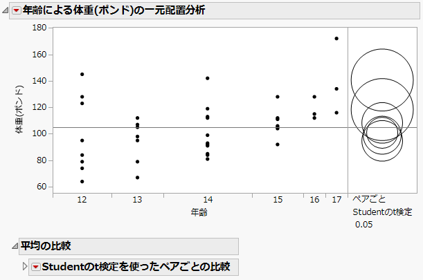 ［各ペア,Studentのt検定］の比較円の例