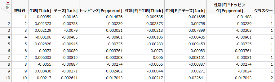 「被験者」データテーブルに加わった「クラスター」列